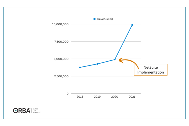 Line chart showing how switching to NetSuite increase revenue for one client by 120%