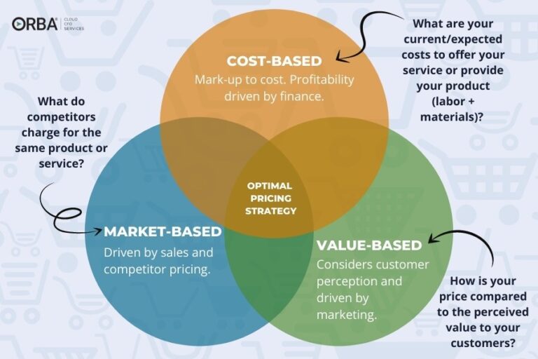 Pricing Your Product Choosing The Right Pricing Model