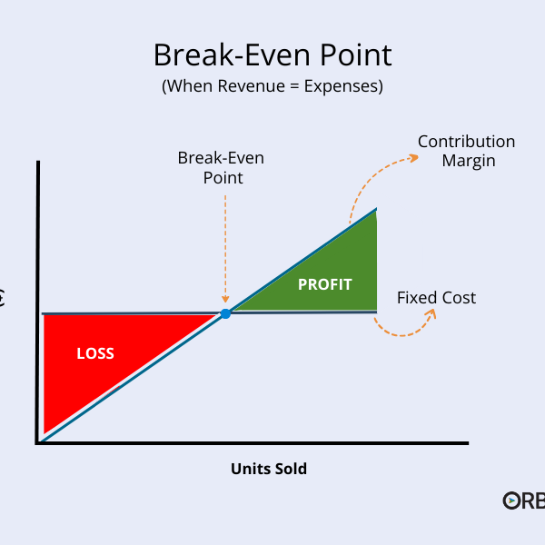 break-even sales point chart example: showing the contribution margin vs fixed costs and where you will find profit vs loss