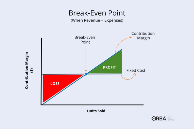 break-even sales point chart example: showing the contribution margin vs fixed costs and where you will find profit vs loss