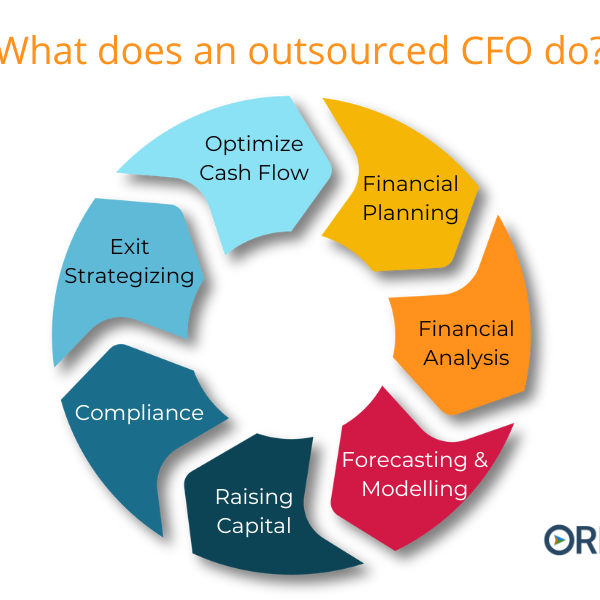 What does an outsourced CFO do? Services wheel