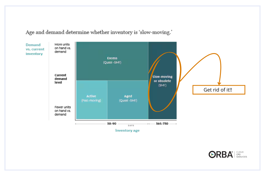 chart showing aging and demand of SLOB inventory and when to bundle dead stock