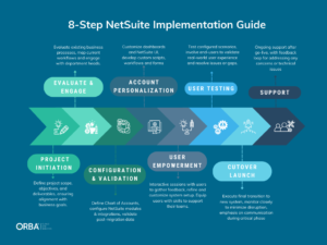 Read more about the article NetSuite Implementation Guide: An 8-Step Guide to Avoid ERP Implementation Failure