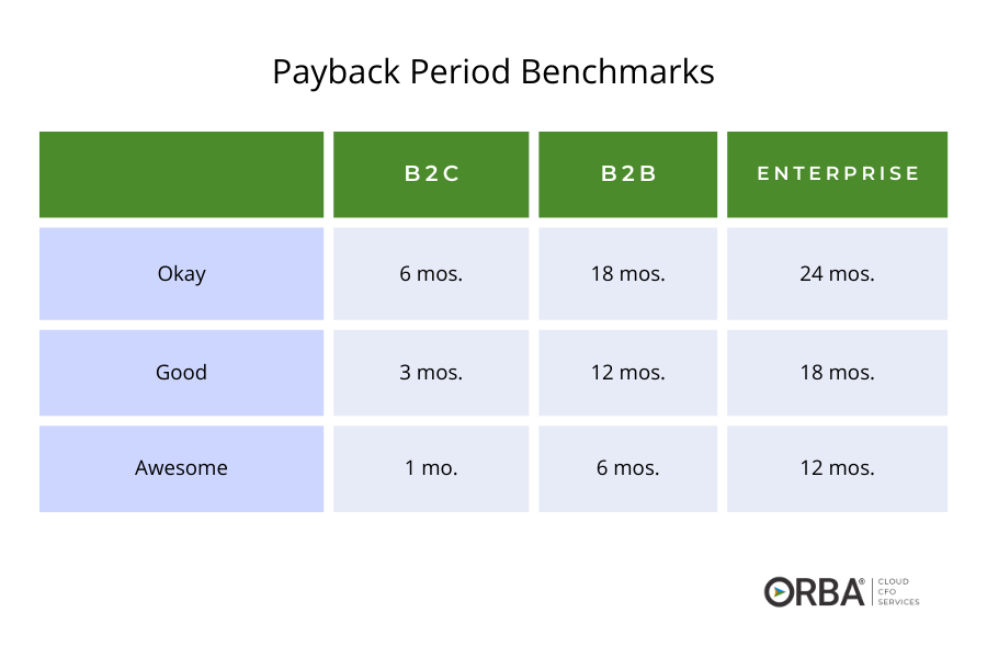 payback period benchmarks table for B2C, B2B and Enterprise companies