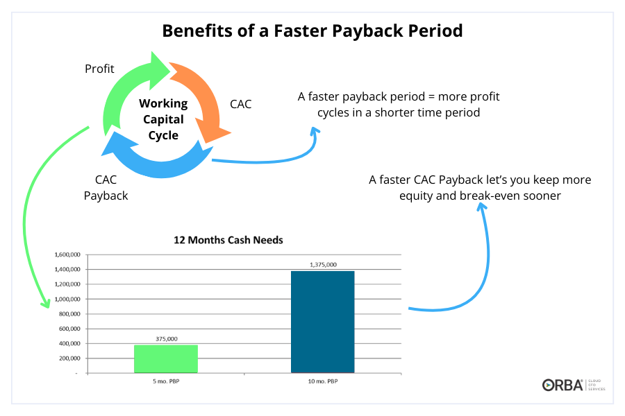 a cycle and bar graph showing how working capital and your equity benefit from a faster payback period