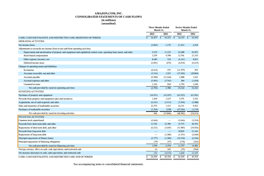example of cash flow from financing activities highlighted on Amazon statement of cash flow 