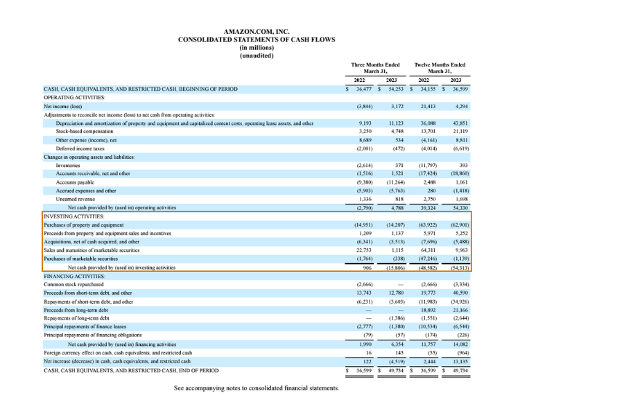 example of cash flow from investing activities highlighted on Amazon statement of cash flow 