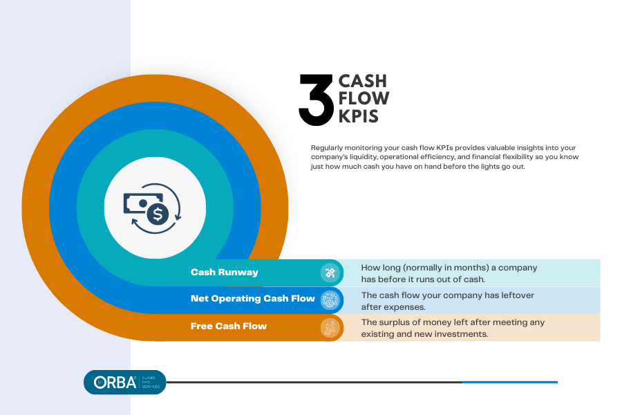 cash flow KPIs: cash runway, net operating cash flow, free cash flow and a quick definition of each