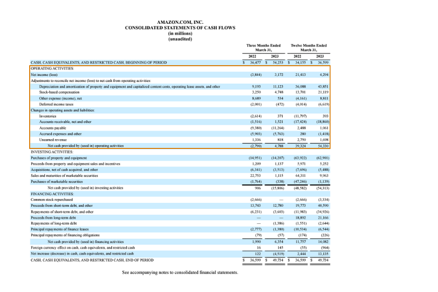 example of cash flow from operating activities highlighted on Amazon statement of cash flow 