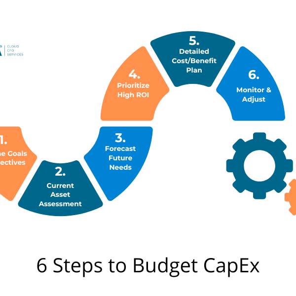 flow chart illustrating 6 steps to create a CapEx budget