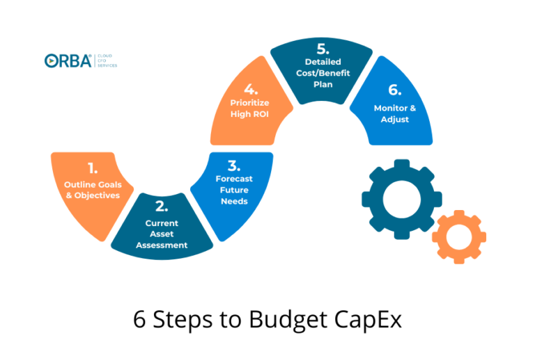 flow chart illustrating 6 steps to create a CapEx budget