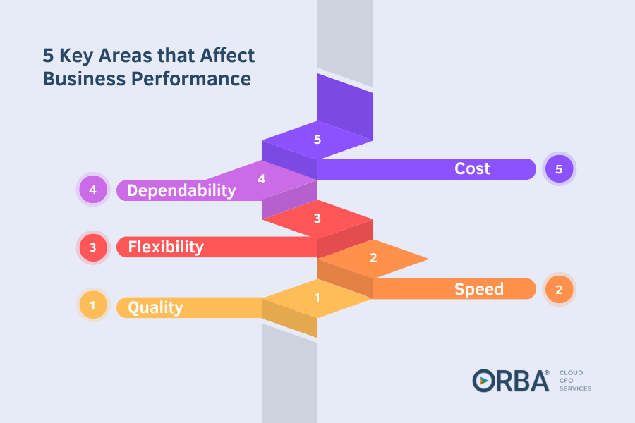 5 Key Areas to focus Operational Metrics: Quality, Speed, Flexibility, Dependability, Cost