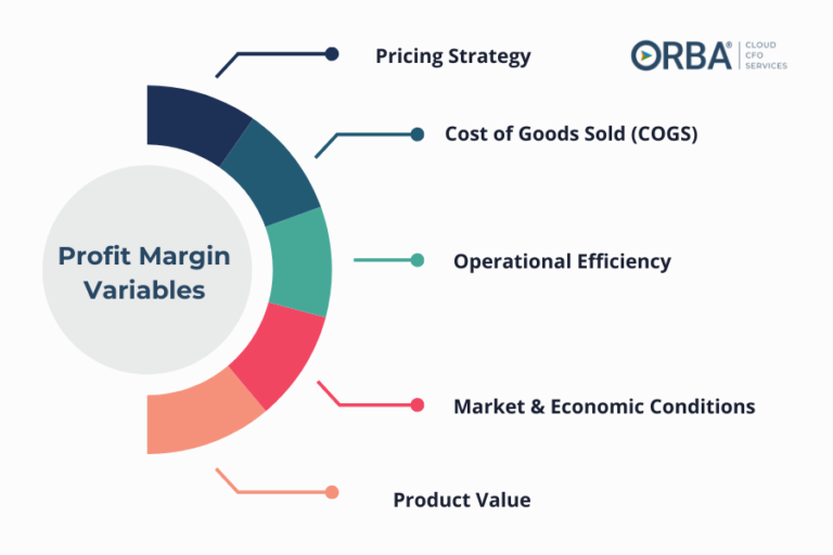 target profit margin variables chart