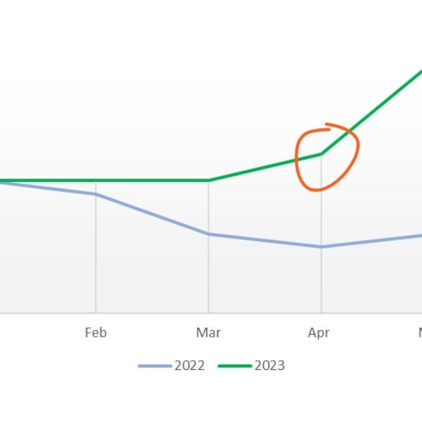 chart showing when growth starts