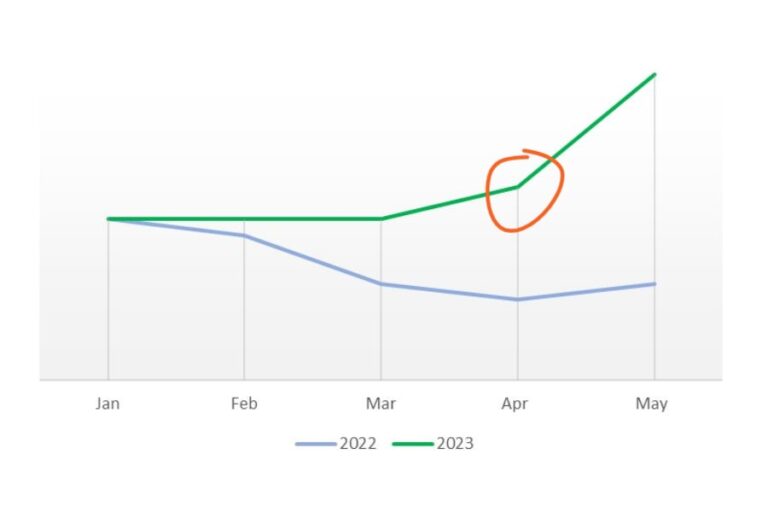 chart showing when growth starts