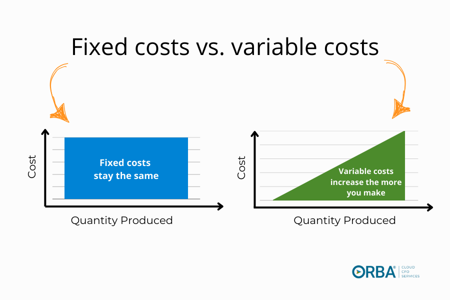 two charts demonstrating the difference between fixed costs vs variable costs